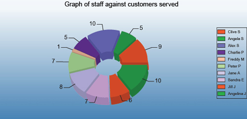 Queue Management data Doughnut Graph