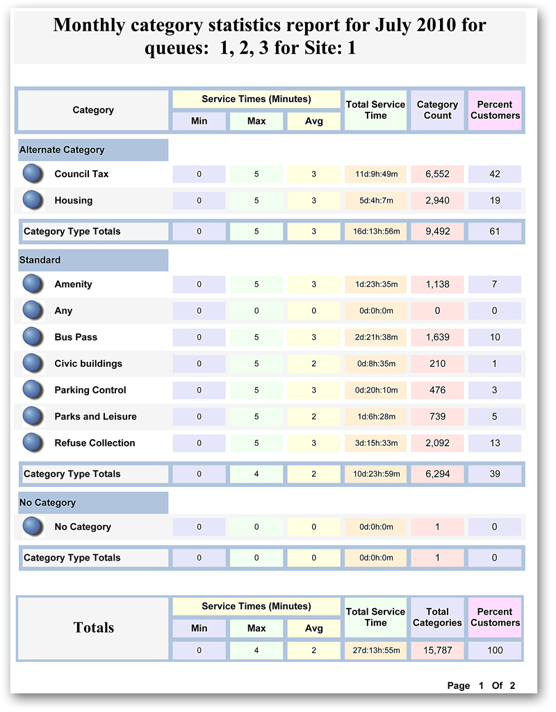 SmartCenter Category Report